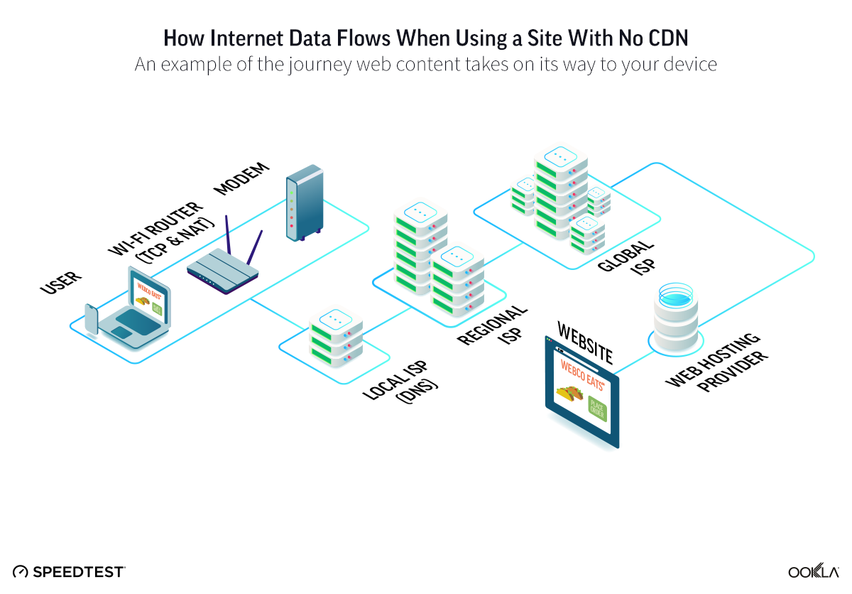 How internet data flows when using a site with no CDN